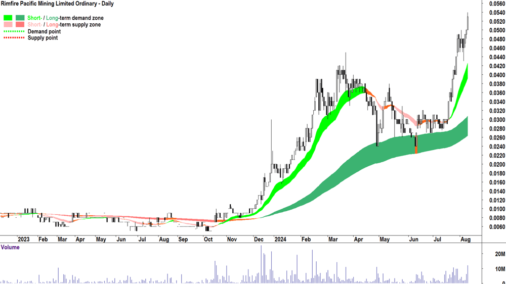 Rimfire Pacific Mining (ASX-RIM) chart 12 August 2024