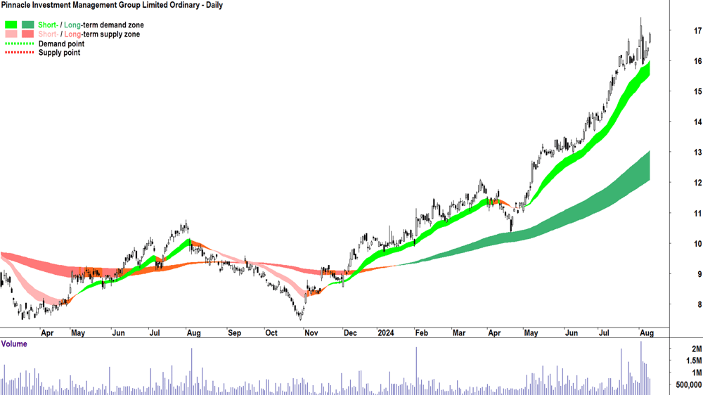 Pinnacle Investment Management Group (ASX-PNI) chart 12 August 2024