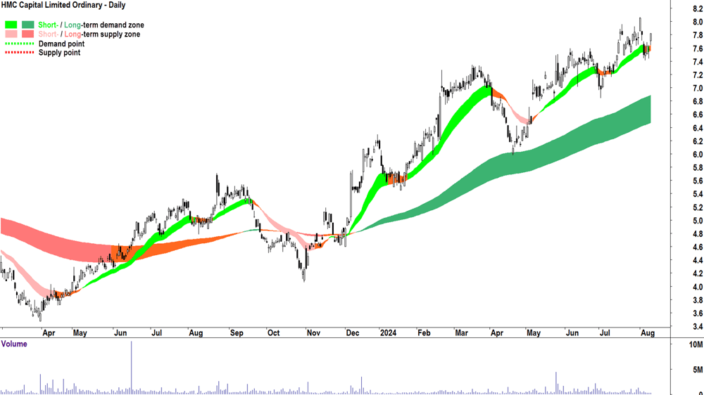 HMC Capital (ASX-HMC) chart 12 August 2024