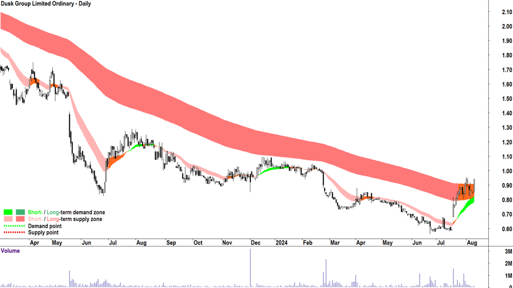 Dusk Group (ASX-DSK) chart 12 August 2024