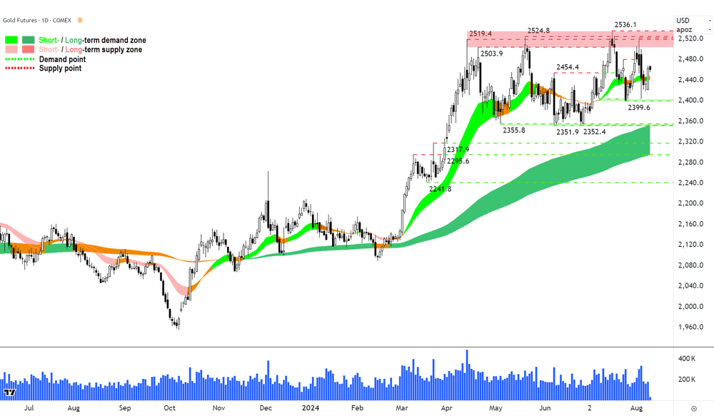 Gold Futures (Front month, back-adjusted) COMEX chart 9 August 2024