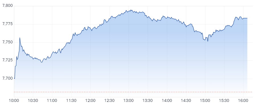 XJO Intraday Chart 09 August 2024