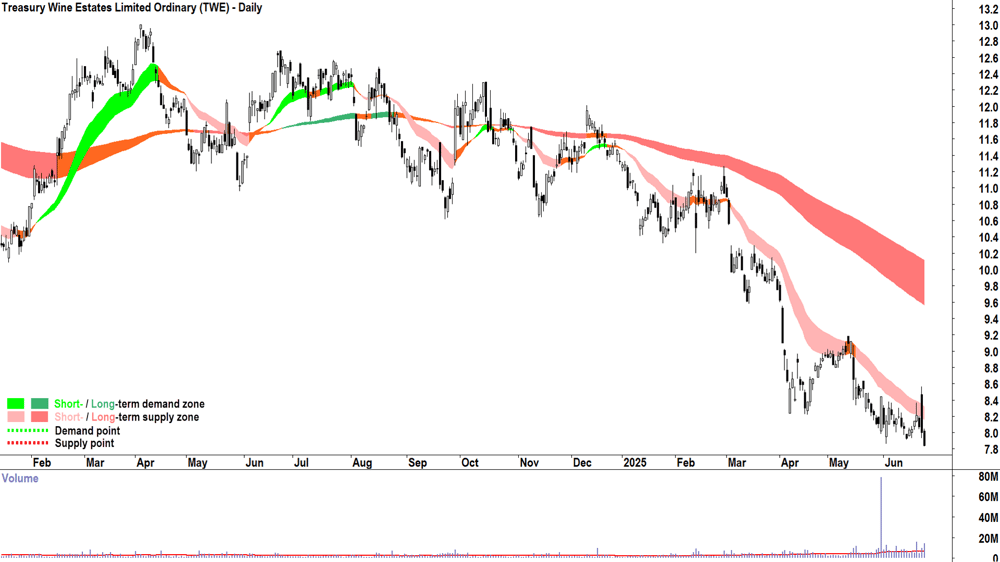 Treasury Wine Estates (ASX-TWE) daily chart 25 June 2025