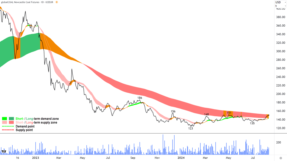 Newcastle Coal (Thermal Coal) Futures ICE chart 8 August 2024