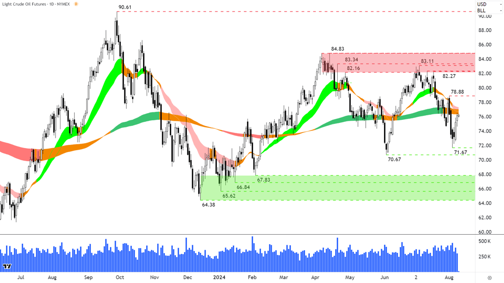 West Texas Light Crude OIl Futures (Front month, back-adjusted) NYMEX chart 9 August 2024