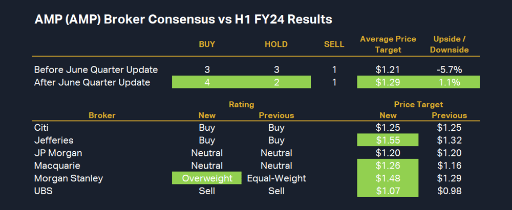 AMP (AMP) Broker Consensus vs H1 FY24 Results