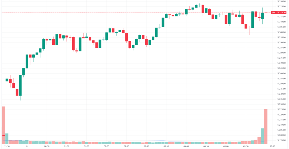 S&P 500 intraday