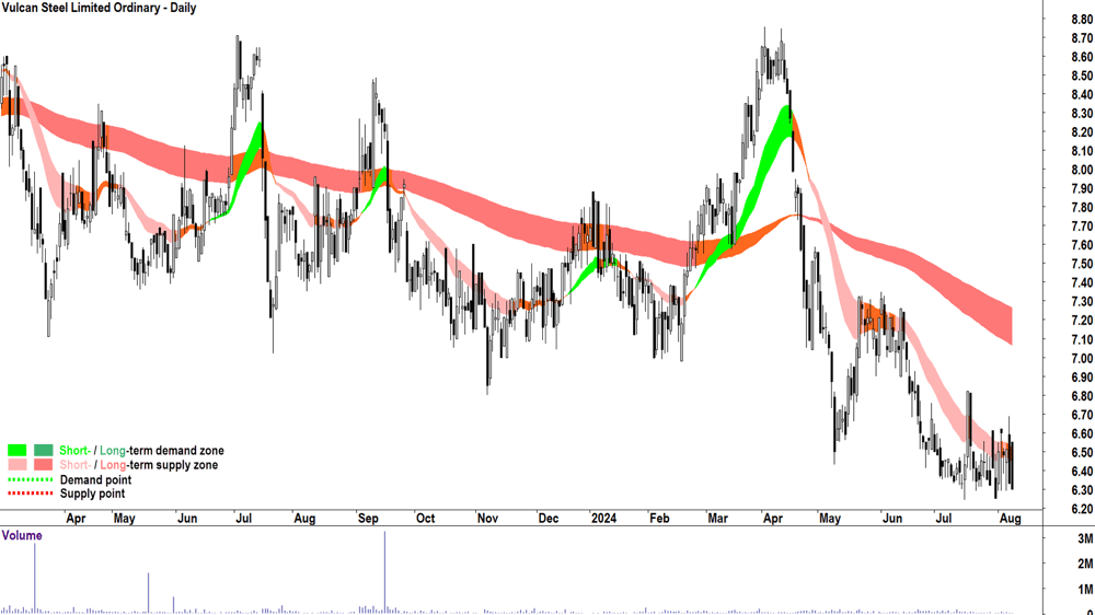 Vulcan Steel (ASX-VSL) chart 8 August 2024
