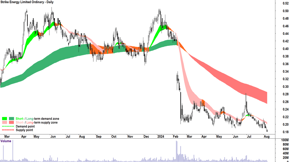 Strike Energy (ASX-STX) chart 8 August 2024