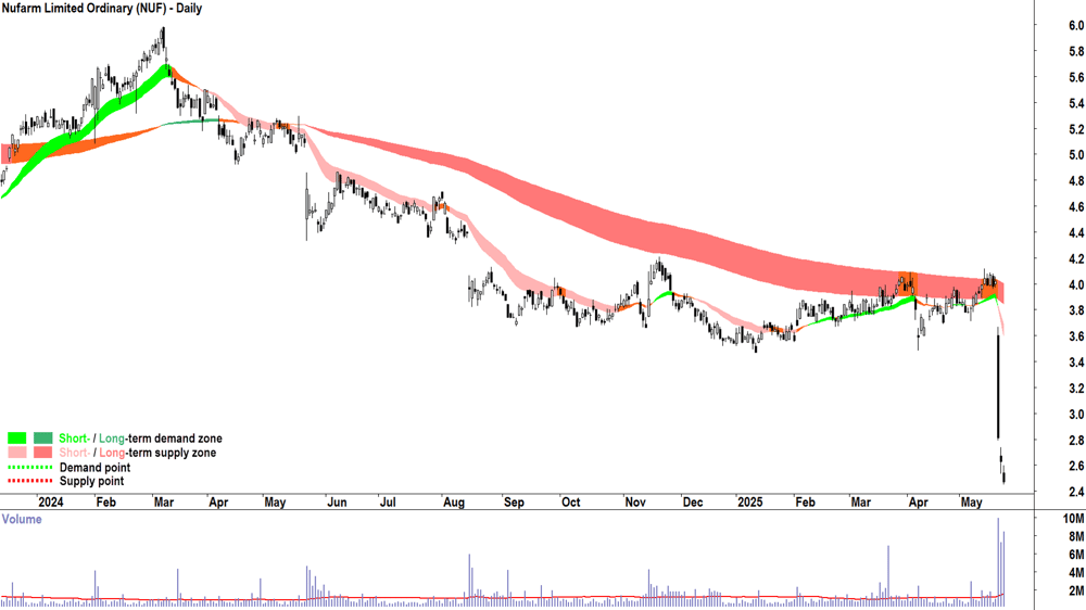Nufarm (ASX-NUF) daily chart 23 May 2025