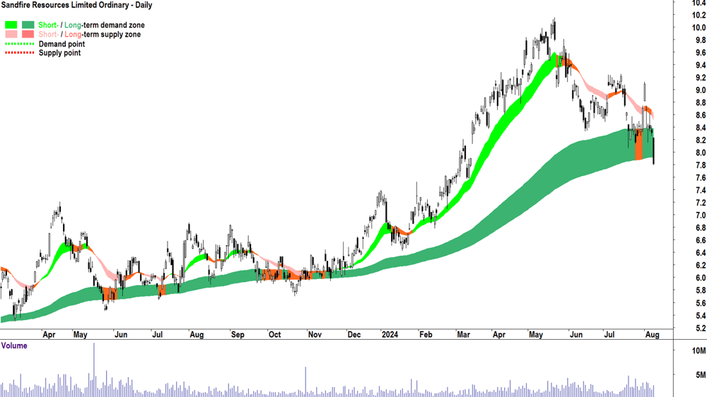 Sandfire Resources (ASX-SFR) chart 8 August 2024
