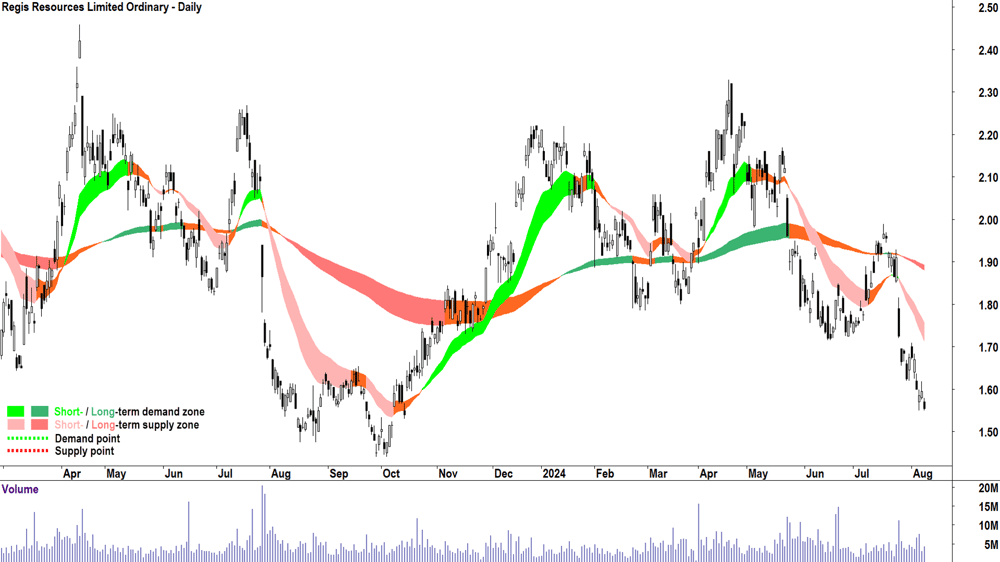 Regis Resources (ASX-RRL) chart 8 August 2024