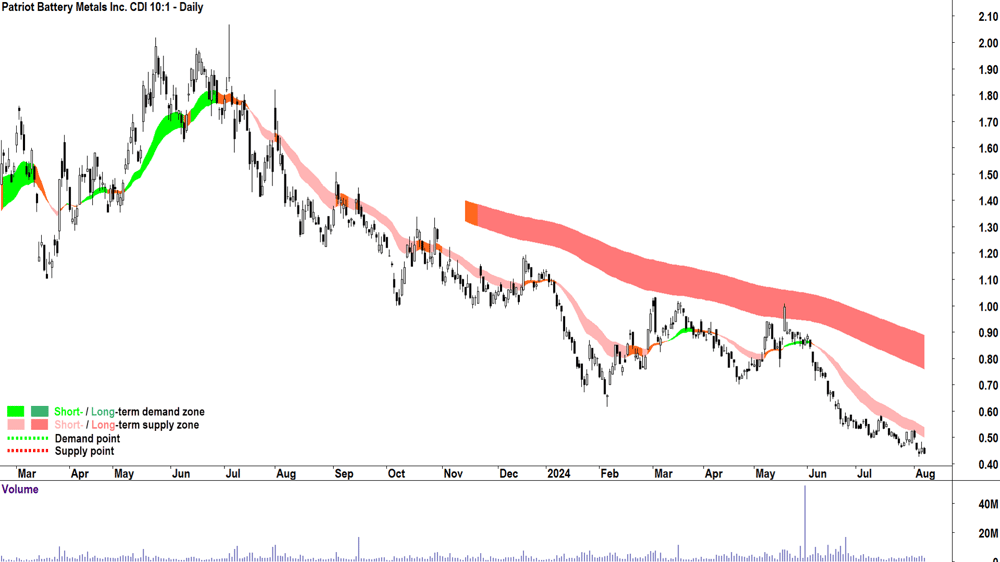 Patriot Battery Metals (ASX-PMT) chart 8 August 2024