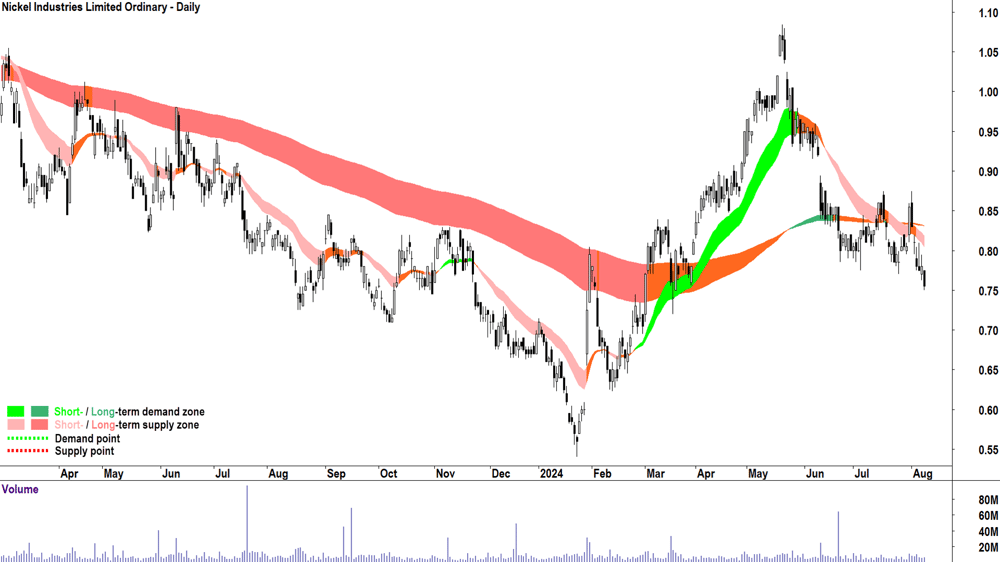 Nickel Industries (ASX-NIC) chart 8 August 2024