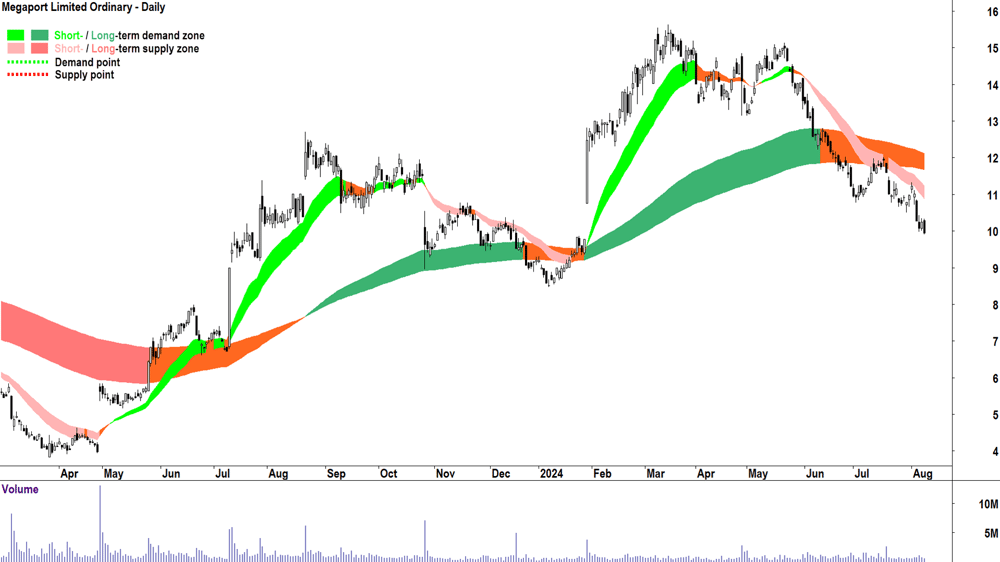 Megaport (ASX-MP1) chart 8 August 2024
