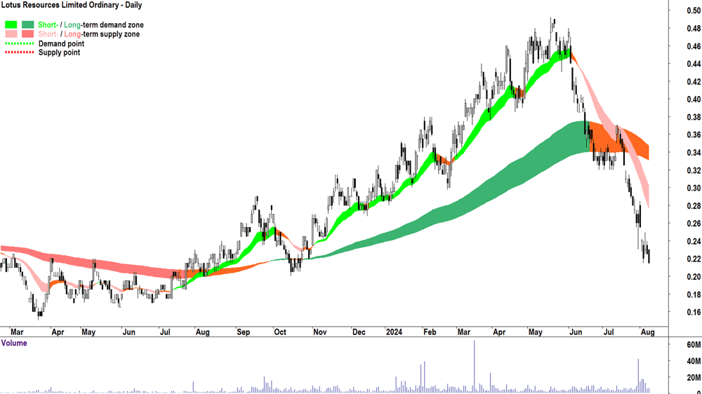 Lotus Resources (ASX-LOT) chart 8 August 2024
