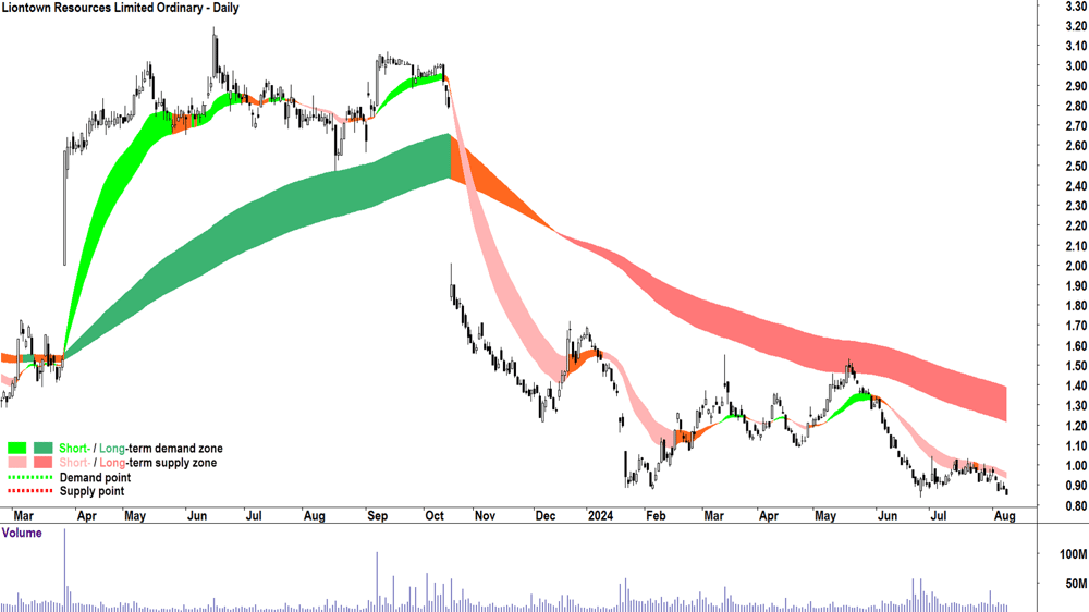 Liontown Resources (ASX-LTR) chart 8 August 2024