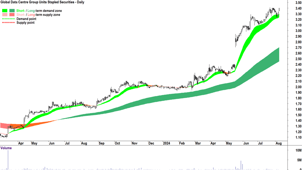 Global Data Centre Group (ASX-GDC) chart 8 August 2024