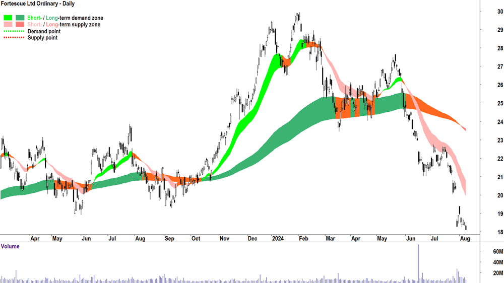 Fortescue (ASX-FMG) chart 8 August 2024