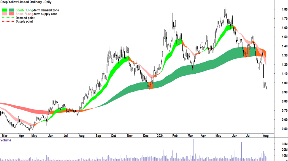 Deep Yellow (ASX-DYL) chart 8 August 2024
