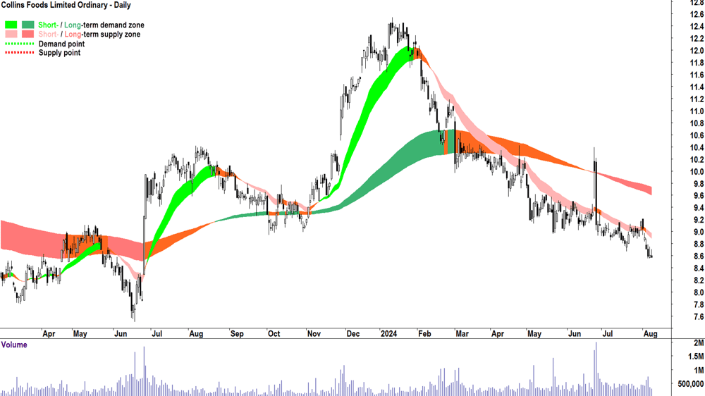 Collins Foods (ASX-CKF) chart 8 August 2024