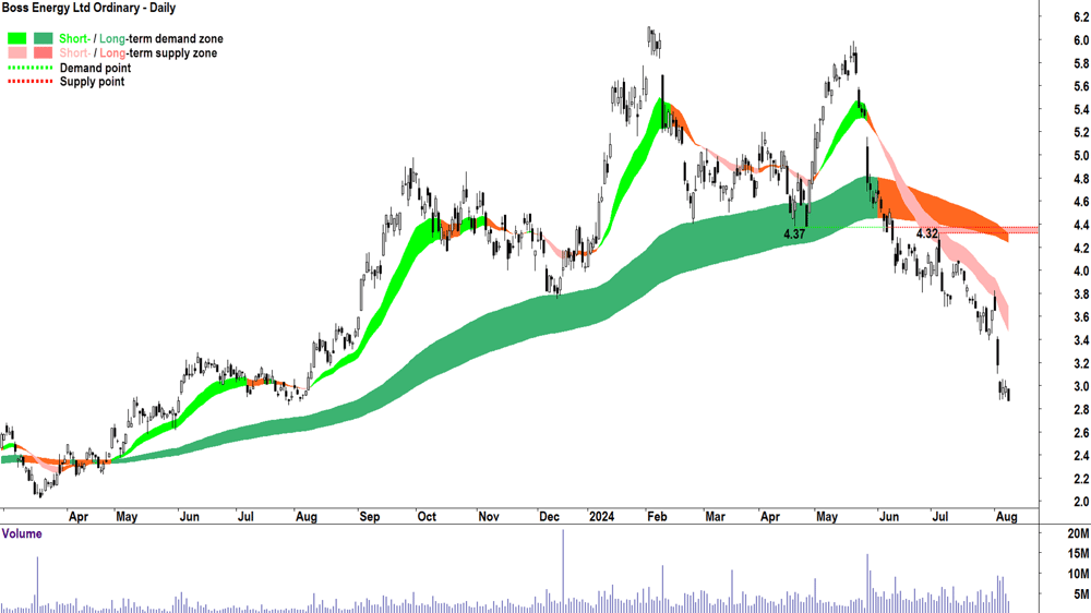 Boss Energy (ASX-BOE) chart 8 August 2024