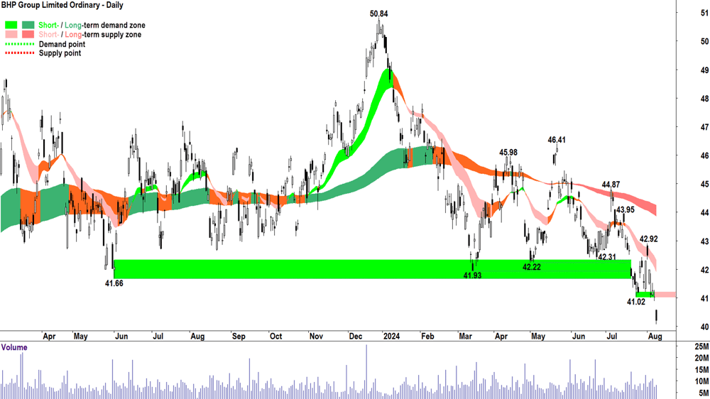 BHP Group (ASX-BHP) chart 8 August 2024