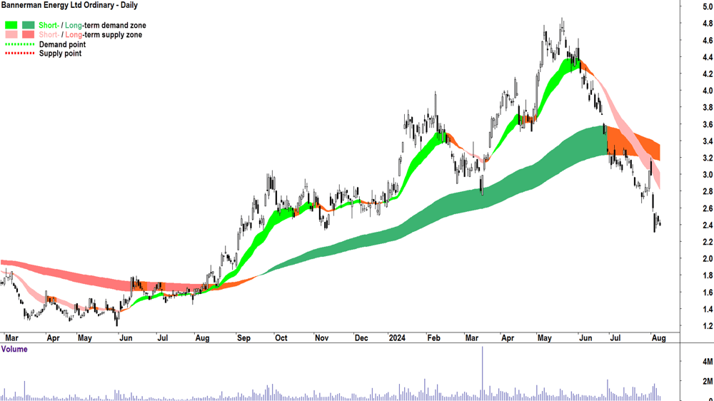 Bannerman Energy (ASX-BMN) chart 8 August 2024