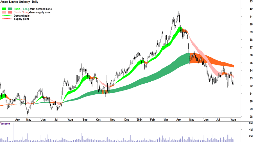 Ampol (ASX-ALD) chart 8 August 2024