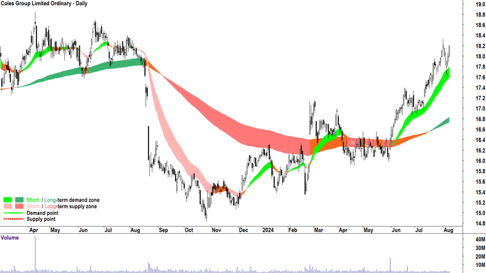 Coles Group (ASX-COL) chart 8 August 2024