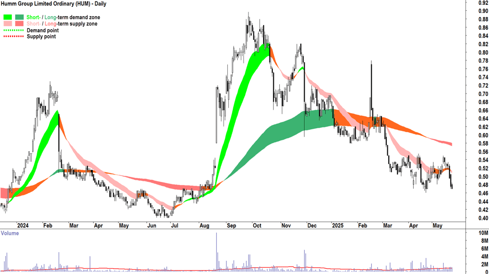 Humm Group (ASX-HUM) daily chart 23 May 2025