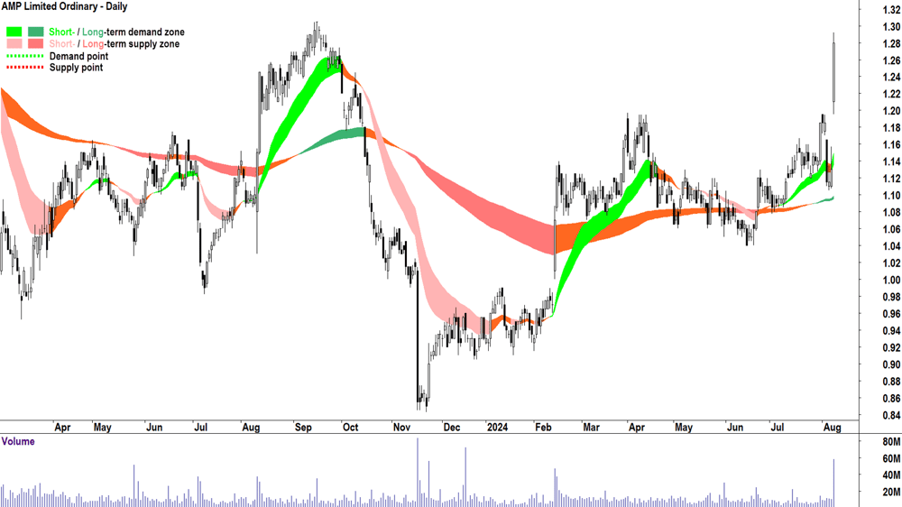 AMP (ASX-AMP) chart 8 August 2024