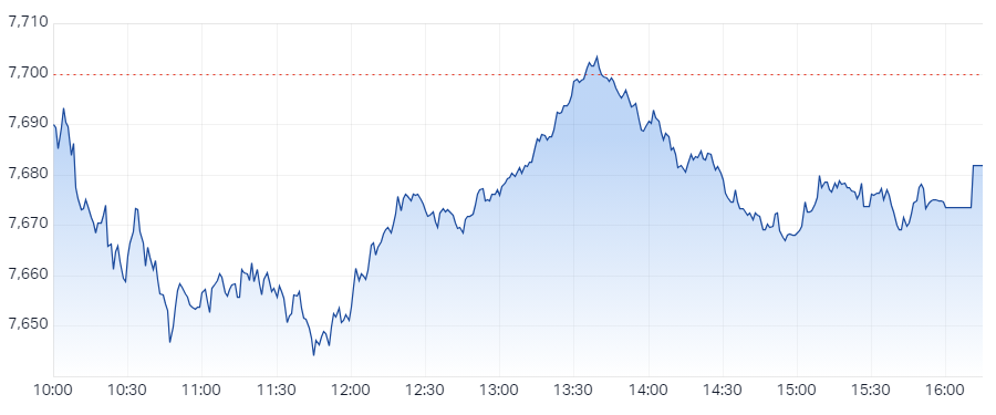 XJO Intraday Chart 08 August 2024