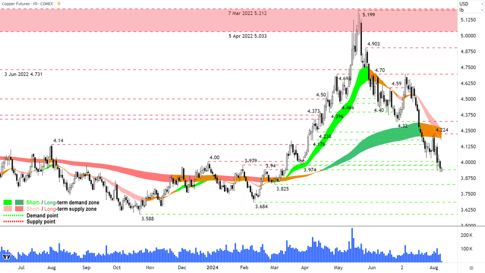 High Grade Copper Futures (Front month, back-adjusted) COMEX chart 8 August 2024