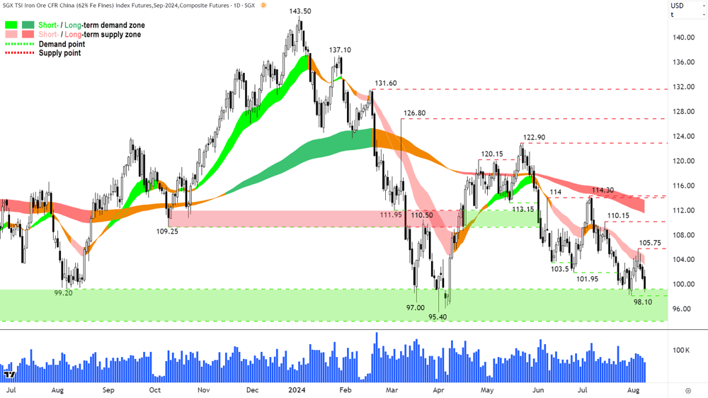 Iron Ore 62- (Front month, back-adjusted) SGX chart 8 August 2024