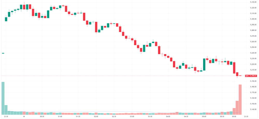 S&P 500 intraday
