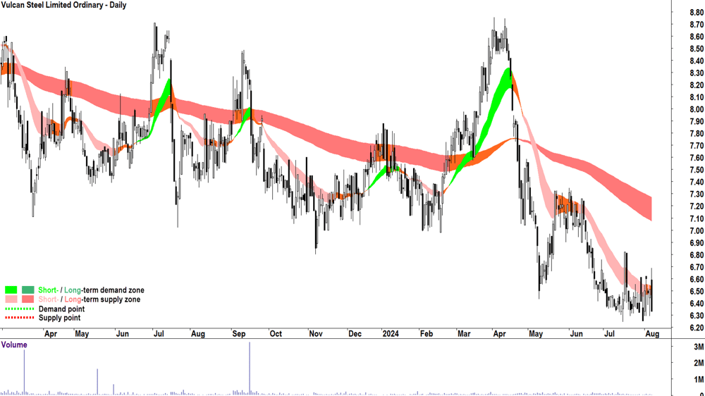 Vulcan Steel (ASX-VSL) chart 7 August 2024