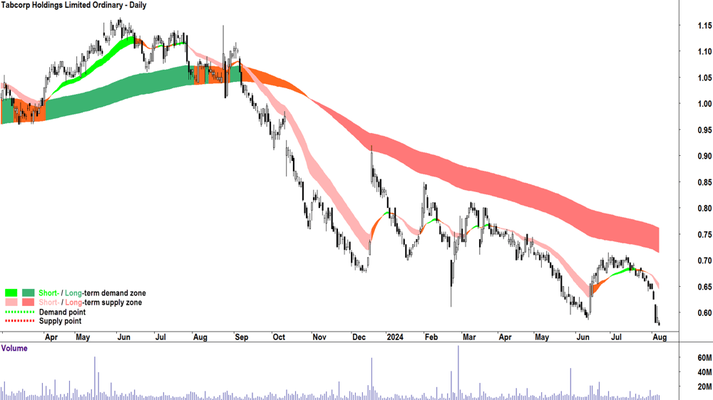 Tabcorp (ASX-TAH) chart 7 August 2024