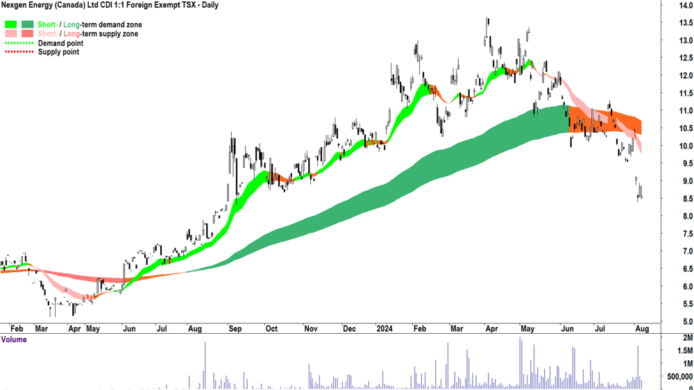 Nexgen Energy (ASX-NXG) chart 7 August 2024