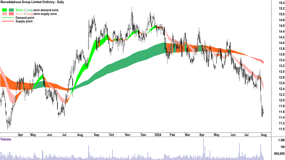 Monadelphous Group (ASX-MND) chart 7 August 2024