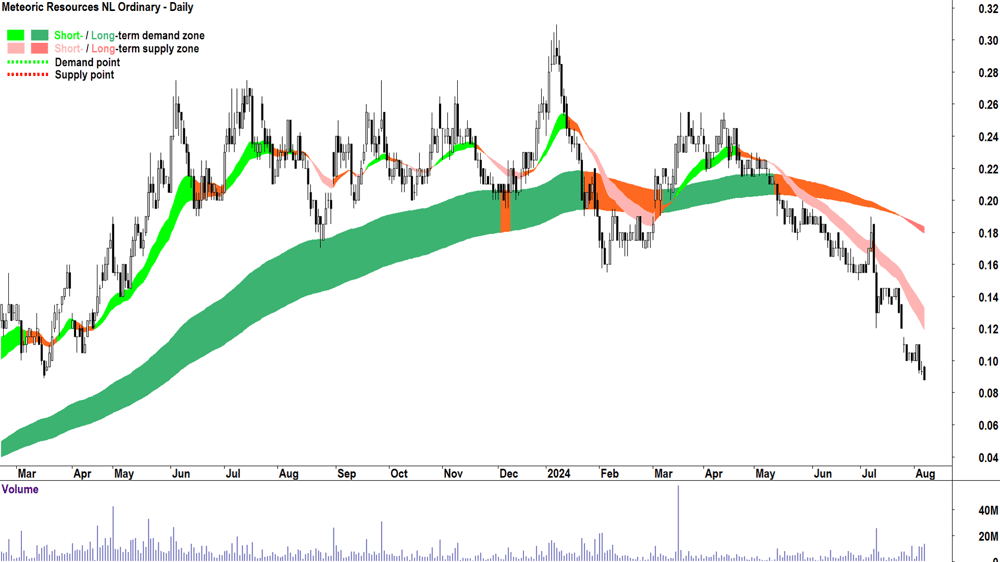 Meteoric Resources (ASX-MEI) chart 7 August 2024