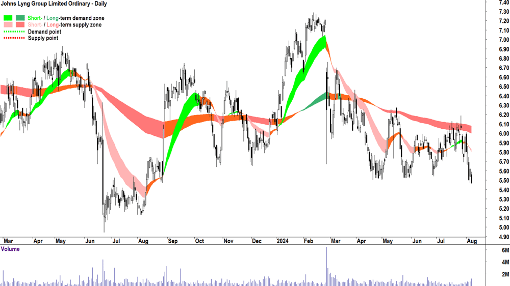Johns Lyng Group (ASX-JLG) chart 7 August 2024
