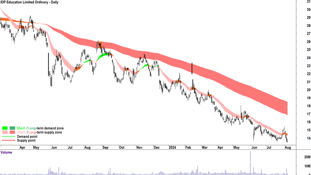 IDP Education (ASX-IEL) chart 7 August 2024