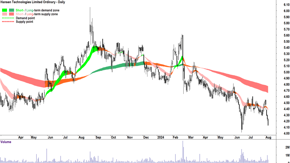 Hansen Technologies (ASX-HSN) chart 7 August 2024