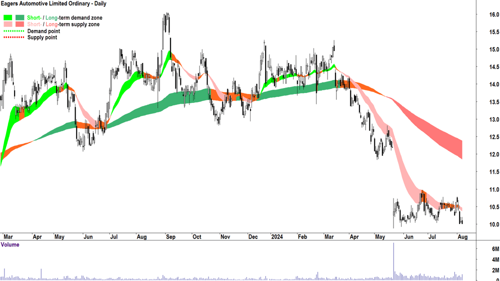 Eagers Automotive (ASX-APE) chart 7 August 2024