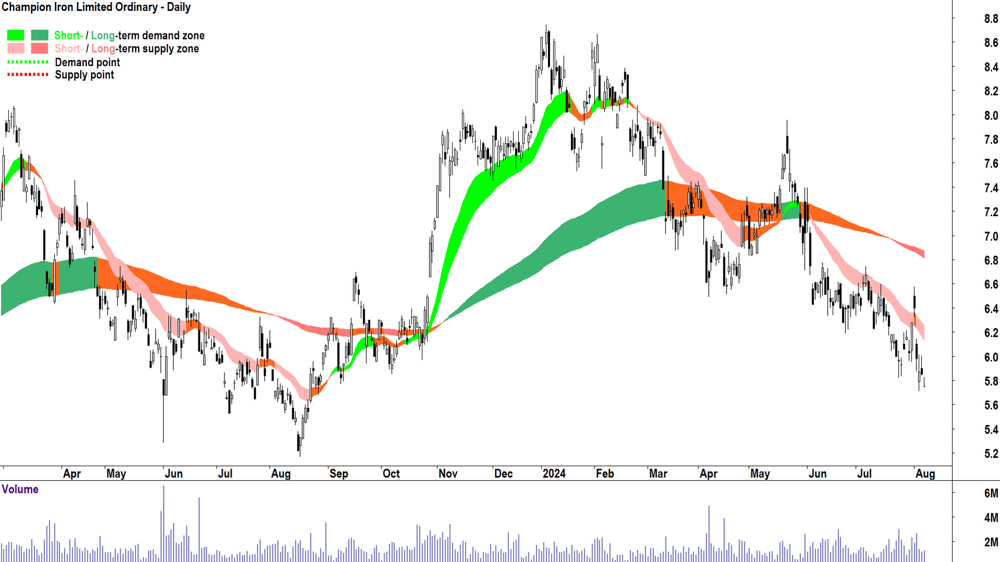 Champion Iron (ASX-CIA) chart 7 August 2024