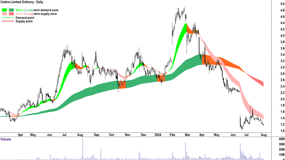 Cettire (ASX-CTT) chart 7 August 2024