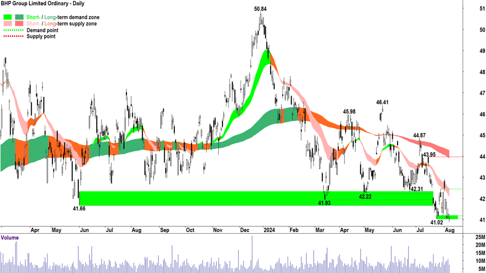 BHP Group (ASX-BHP) chart 7 August 2024