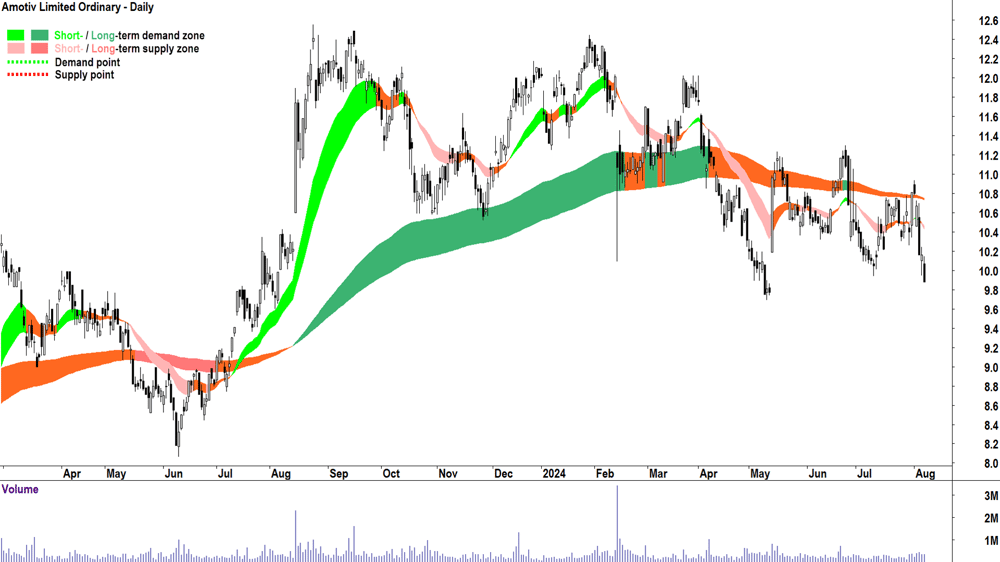 Amotiv (ASX-AOV) chart 7 August 2024