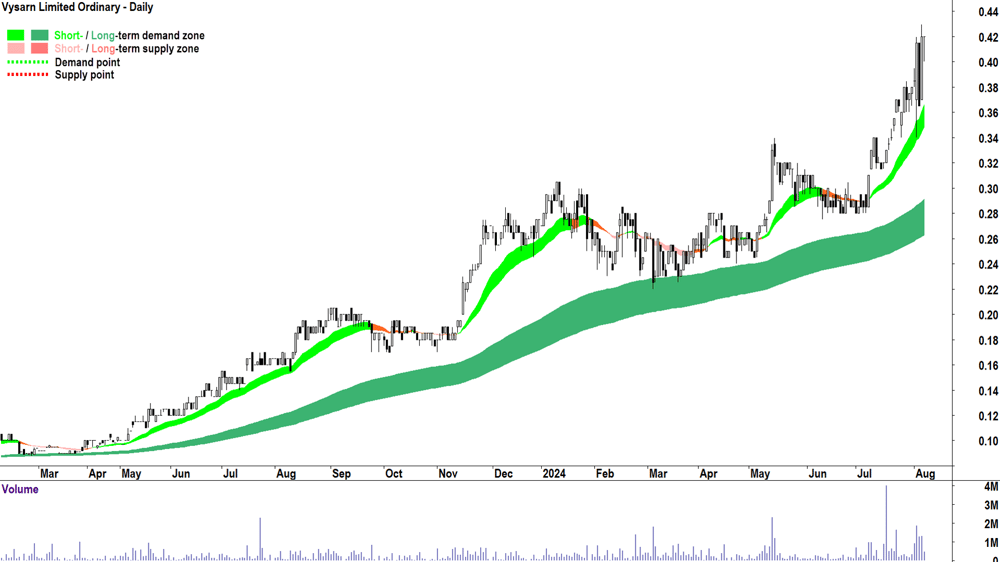 Vysarn (ASX-VYS) chart 7 August 2024